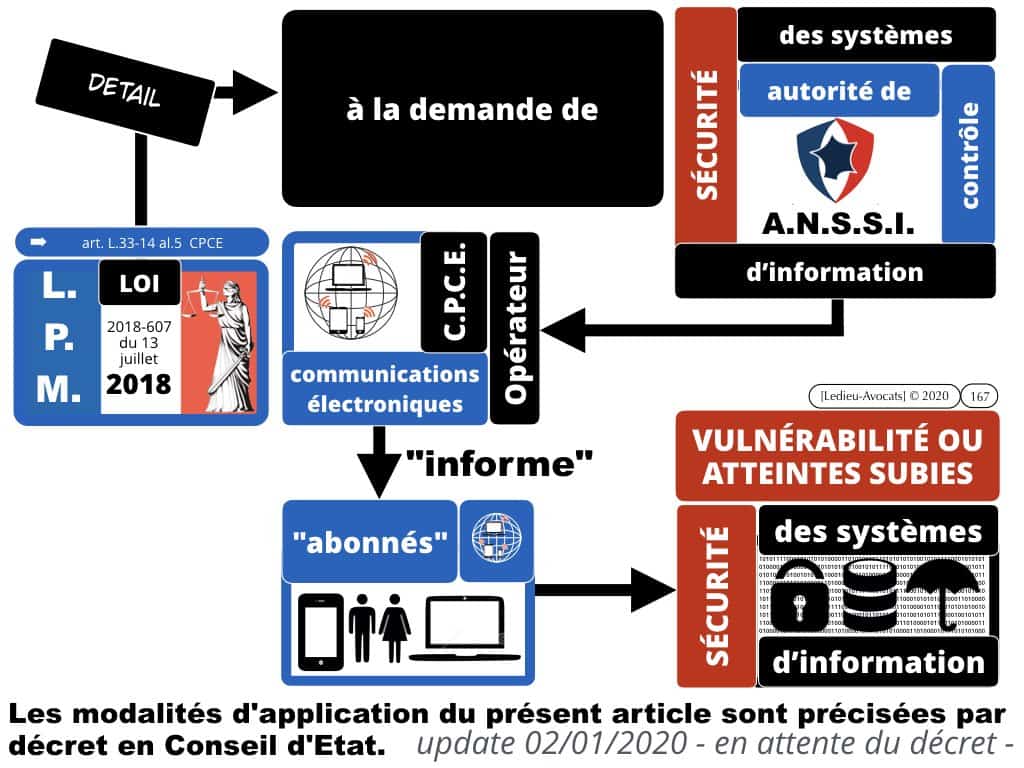 #2-LPM-2018-et-MARQUEURS TECHNIQUES-NoLimitSecu-CYBER-attaque-OIV-OSE-Operateur-Communication-Electronique-CPCE-LCEN-Constellation©Ledieu-Avocats-02-01-2020.167