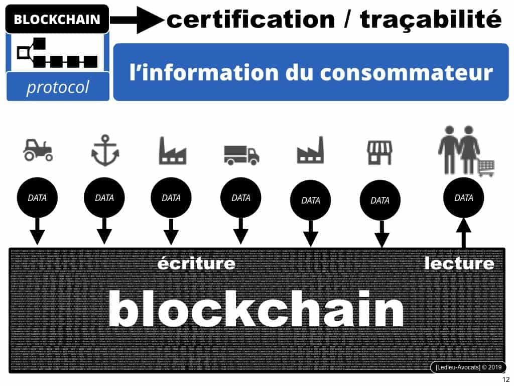 Blockchain à quoi ça sert ? A assurer la traçabilité de data numériques