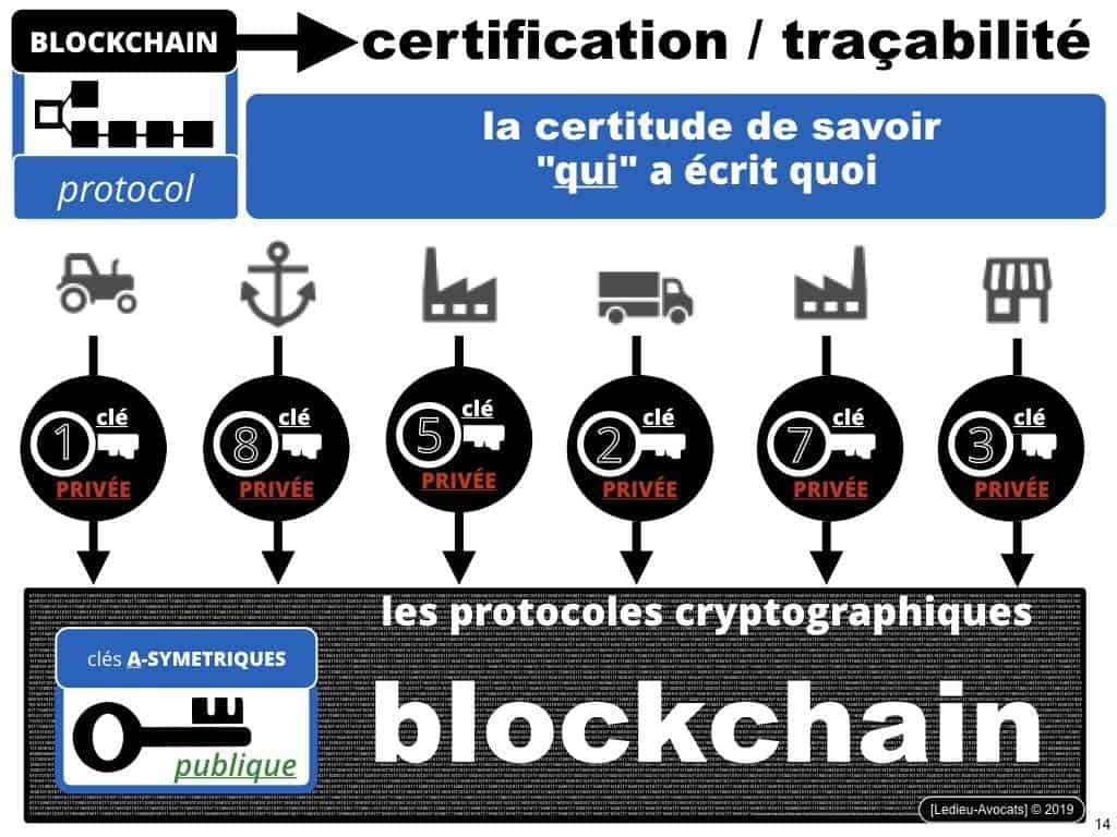 Blockchain à quoi ça sert ? A assurer la traçabilité de data numériques