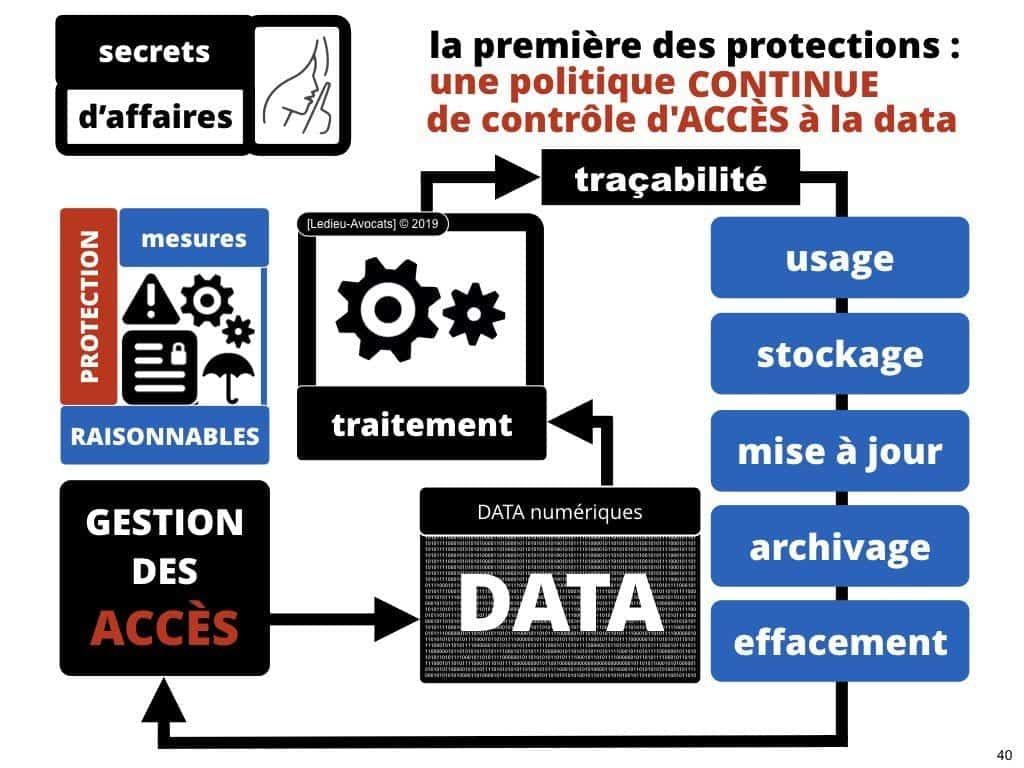 Confidentialité secrets d’affaires et Non Disclosure Agreement