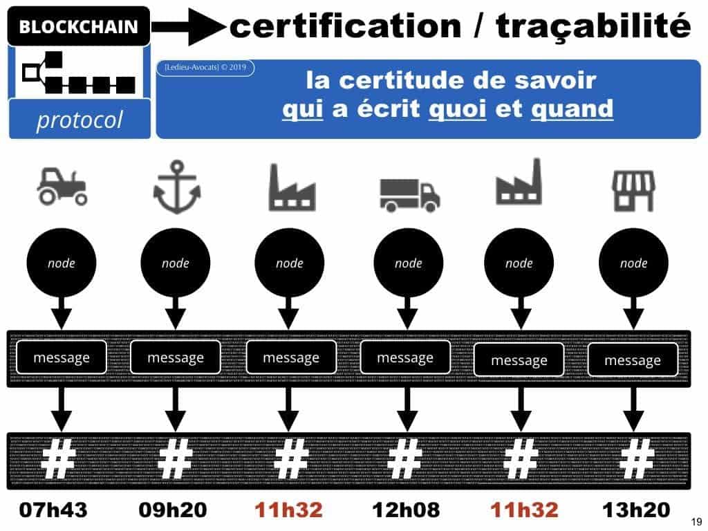 BLOCKCHAIN de traçabilité aspects TECHNIQUE et JURIDIQUE