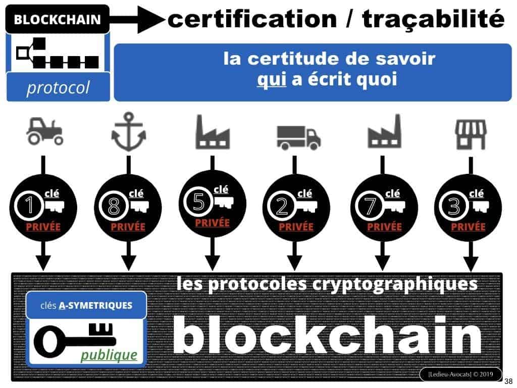 BLOCKCHAIN de traçabilité aspects TECHNIQUE et JURIDIQUE