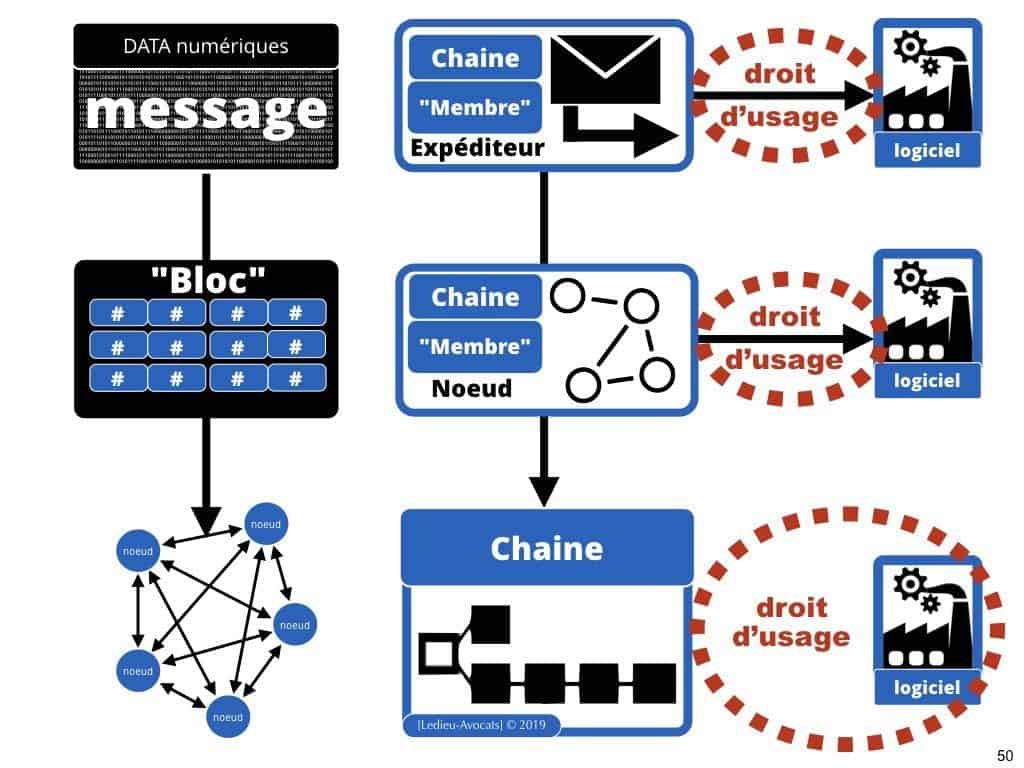 protocole BLOCKCHAIN pour certification et traçabilité ?