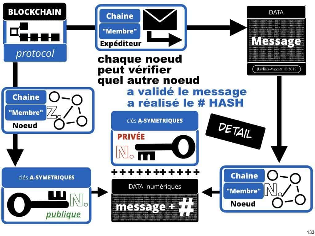 protocole BLOCKCHAIN pour certification et traçabilité ?