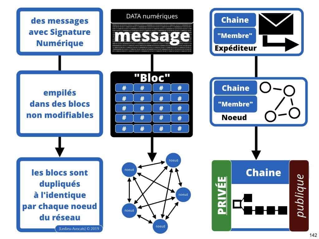 249-blockchain-protocole-pour-certification-et-traçabilité-technique-et-juridique-en-BD-SERAPHIN-tech-lawyer-academie-Constellation-©Ledieu-Avocats-08-07-2019.142-1024x768