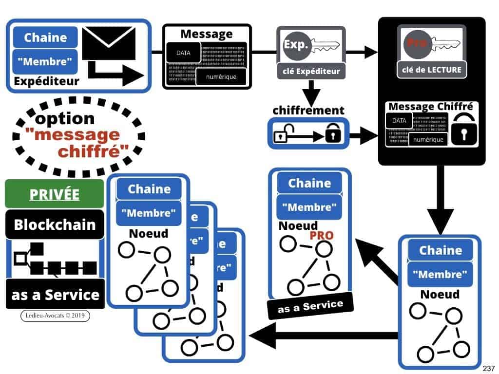 protocole BLOCKCHAIN pour certification et traçabilité ?