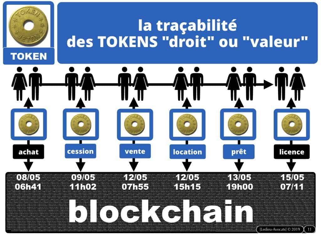 Blockchain et Token : quel usage en propriété intellectuelle ?
