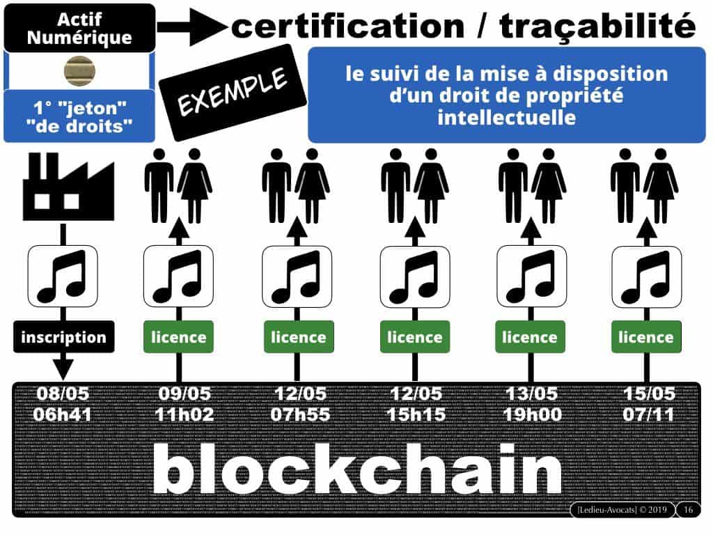 Blockchain et Token : quel usage en propriété intellectuelle ?