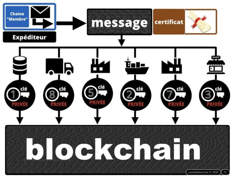 284-BLOCKCHAIN-et-administration-INTEGRALE-Master-2-Pro-Droit-du-Numérique-13-février-2020-Constellation©Ledieu-Avocats-08-02-2020.051-1024x768
