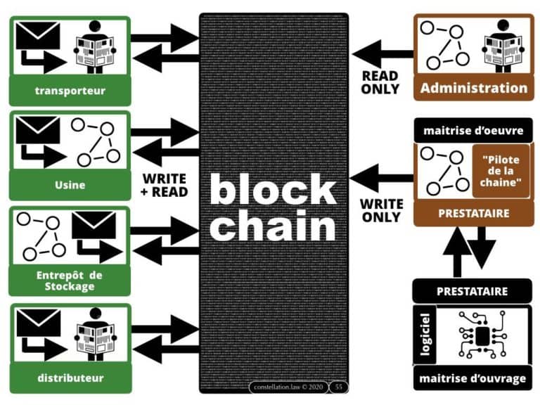 284-BLOCKCHAIN-et-administration-INTEGRALE-Master-2-Pro-Droit-du-Numérique-13-février-2020-Constellation©Ledieu-Avocats-08-02-2020.055-1024x768