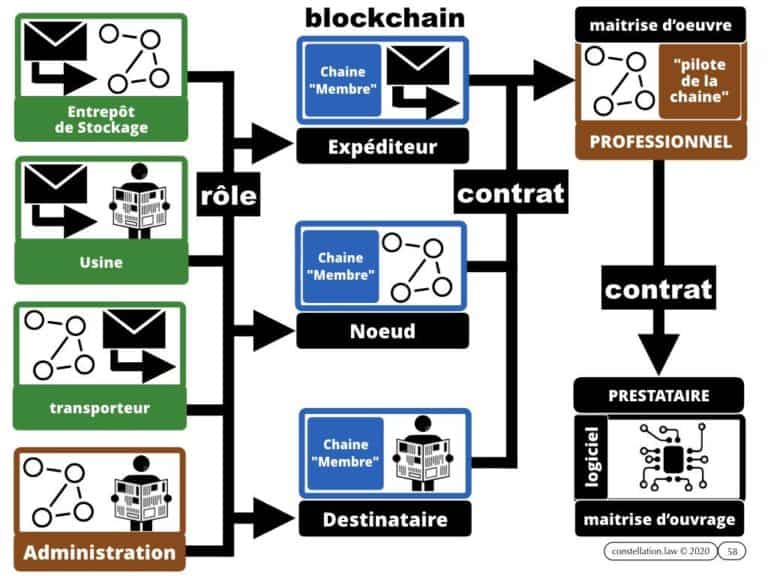 284-BLOCKCHAIN-et-administration-INTEGRALE-Master-2-Pro-Droit-du-Numérique-13-février-2020-Constellation©Ledieu-Avocats-08-02-2020.058-1024x768