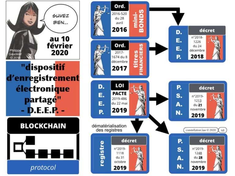 284-BLOCKCHAIN-et-administration-INTEGRALE-Master-2-Pro-Droit-du-Numérique-13-février-2020-Constellation©Ledieu-Avocats-08-02-2020.068-1024x768